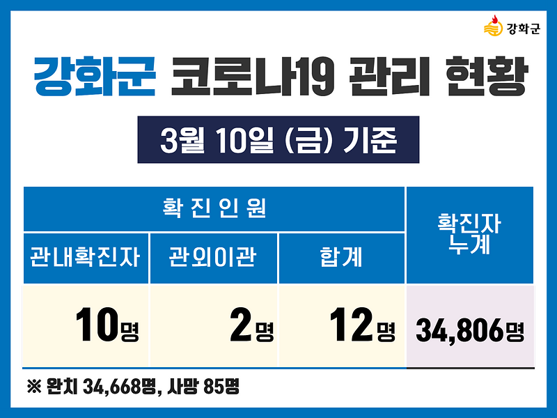 3/10(금) 기준 강화군 코로나19 관리현황을 알려드립니다. 사진